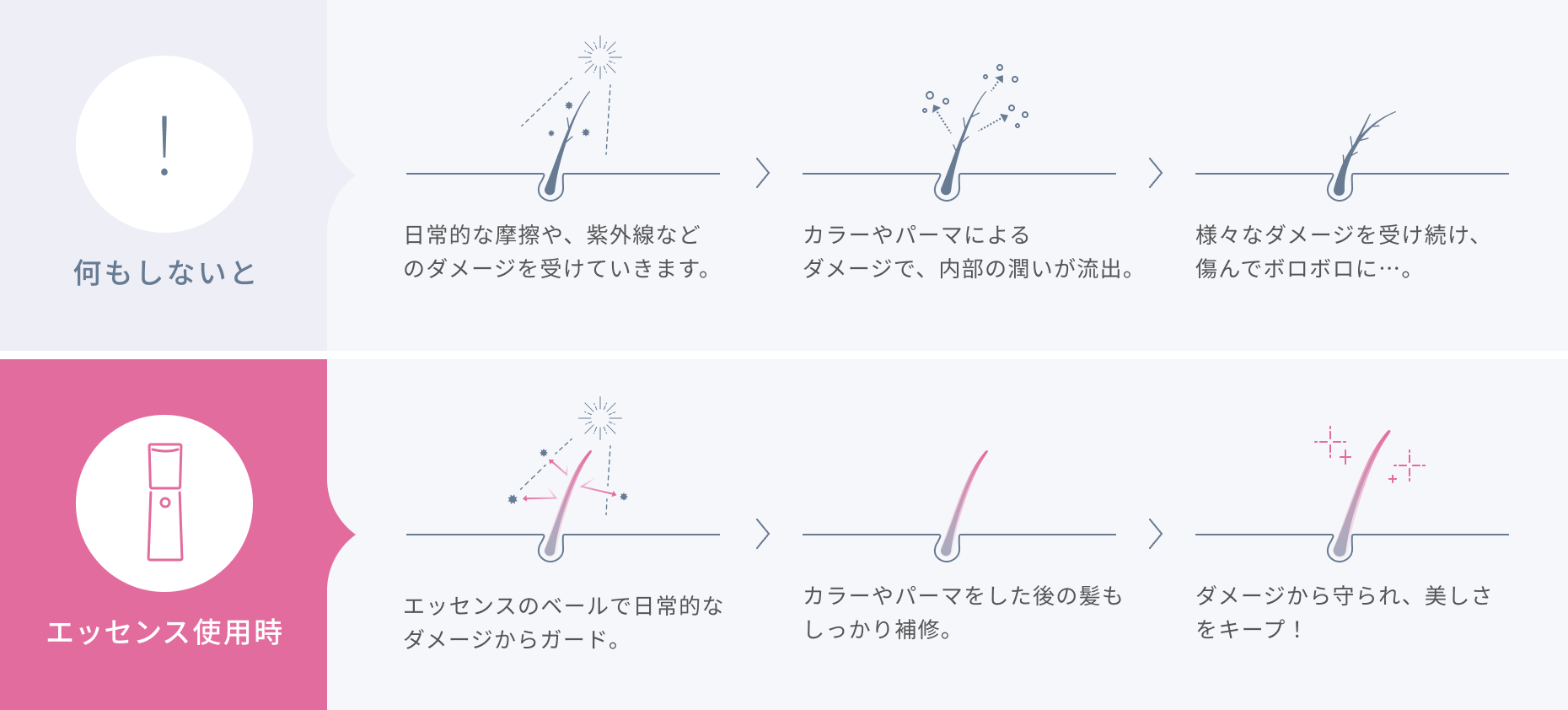 何もしないと  日常的な摩擦や、紫外線などのダメージを受けていきます。カラーやパーマによるダメージで、内部の潤いが流出。様々なダメージを受け続け、傷んでボロボロに…。  エッセンス使用時  エッセンスのベールで日常的なダメージからガード。カラーやパーマをした後の髪もしっかり補修。ダメージから守られ、美しさをキープ！
