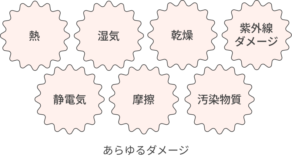 熱  湿気  乾燥  紫外線  ダメージ  静電気  摩擦  汚染物質  あらゆるダメージ