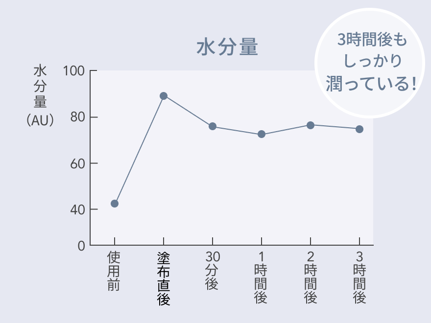 3時間後もしっかり潤っている!