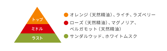 トップ オレンジ（天然精油）、ライチ、ラズベリー ミドル ローズ（天然精油）、マグノリア、ベルガモット（天然精油） ラスト サンダルウッド、ホワイトムスク