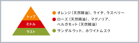 トップ オレンジ（天然精油）、ライチ、ラズベリー ミドル ローズ（天然精油）、マグノリア、ベルガモット（天然精油） ラスト サンダルウッド、ホワイトムスク