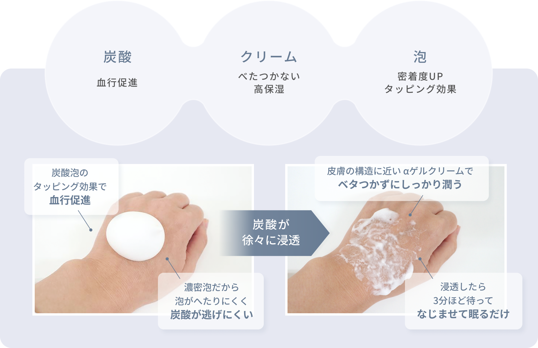 炭酸 血行促進 クリーム べたつかない高保湿 泡 密着度UP タッピング効果 炭酸泡のタッピング効果で血行促進 濃密泡だから泡がへたりにくく炭酸が逃げにくい 炭酸が徐々に浸透 皮膚の構造に近い αゲルクリームでベタつかずにしっかり潤う 浸透したら3分ほど待ってなじませて眠るだけ