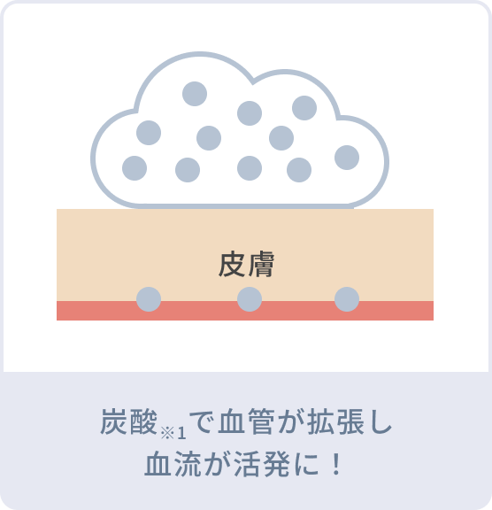 炭酸※1で血管が拡張し血流が活発に!