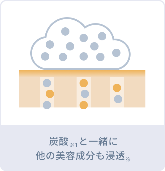 炭酸※1と一緒に他の美容成分も浸透※