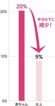 半分以下に減少