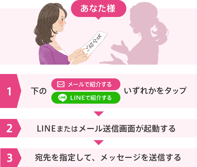 あなた様 1 下のメールで紹介する LINEで紹介する いずれかをタップ 2 ログインする※未ログインの場合 3 メールフォームにお友達のEメールアドレスを入力して、ご紹介メールを送信