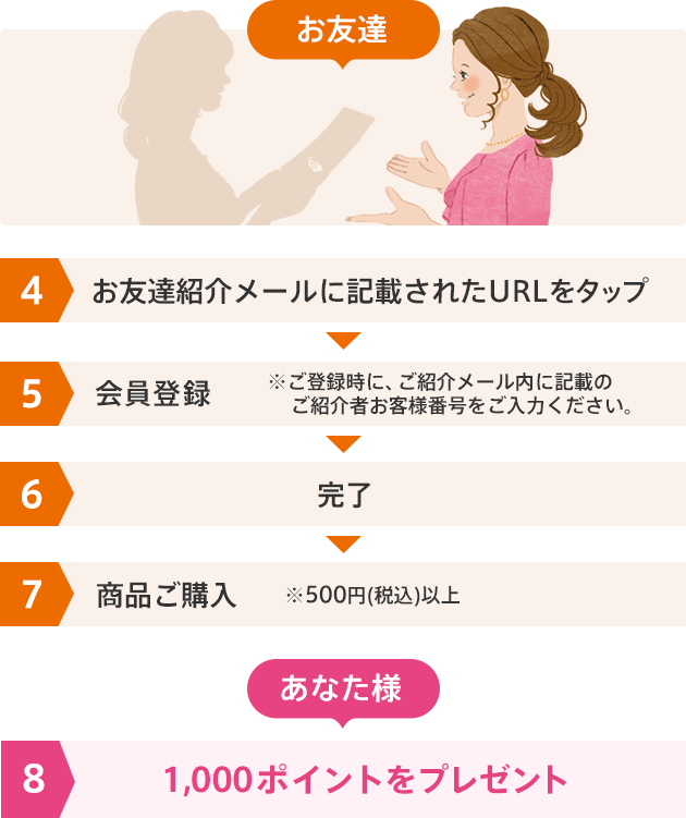 お友達 4 お友達紹介メールに記載されたURLをクリック 5 会員登録※ご登録時に、ご紹介メール内に記載のご紹介者お客様番号をご入力ください。6 完了 7 商品ご購入 ※3,000円（税込）以上 8 1,000ポイントをプレゼント※ポイント付与のお知らせハガキをお送りいたします。