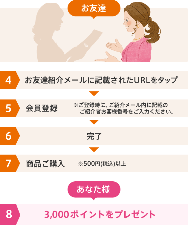 お友達 4 お友達紹介メールに記載されたURLをクリック 5 会員登録※ご登録時に、ご紹介メール内に記載のご紹介者お客様番号をご入力ください。6 完了 7 商品ご購入 ※500円（税込）以上 8 3,000ポイントをプレゼント※ポイント付与のお知らせハガキをお送りいたします。