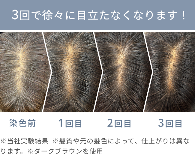 3回で徐々に目立たなくなります！  ※当社実験結果   ※髪質や元の髪色によって、仕上がりは異なります。  ※ダークブラウンを使用  染色前  1回目  2回目  3回目