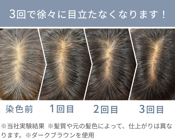 3回で徐々に目立たなくなります! ※当社実験結果 ※髪質や元の髪色によって、仕上がりは異なります。 ※ダークブラウンを使用 染色前 1回目 2回目 3回目