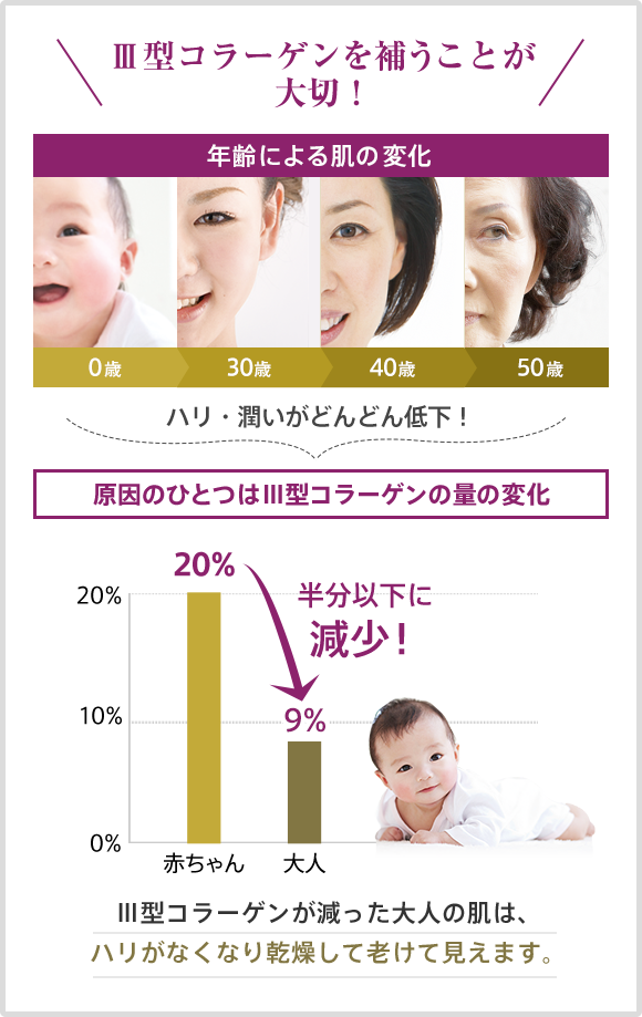 Ⅲ型コラーゲンを補うことが若々しい肌への近道! 年齢による肌の変化 0歳 30歳 40歳 50歳 ハリ・潤いがどんどん低下! 原因のひとつはⅢ型コラーゲンの量の変化 赤ちゃんと大人のコラーゲン量比較 赤ちゃん 20% →大人 9% 半分以下に減少! Ⅲ型コラーゲンが減った大人の肌は、ハリがなくなり乾燥して老けて見えます。