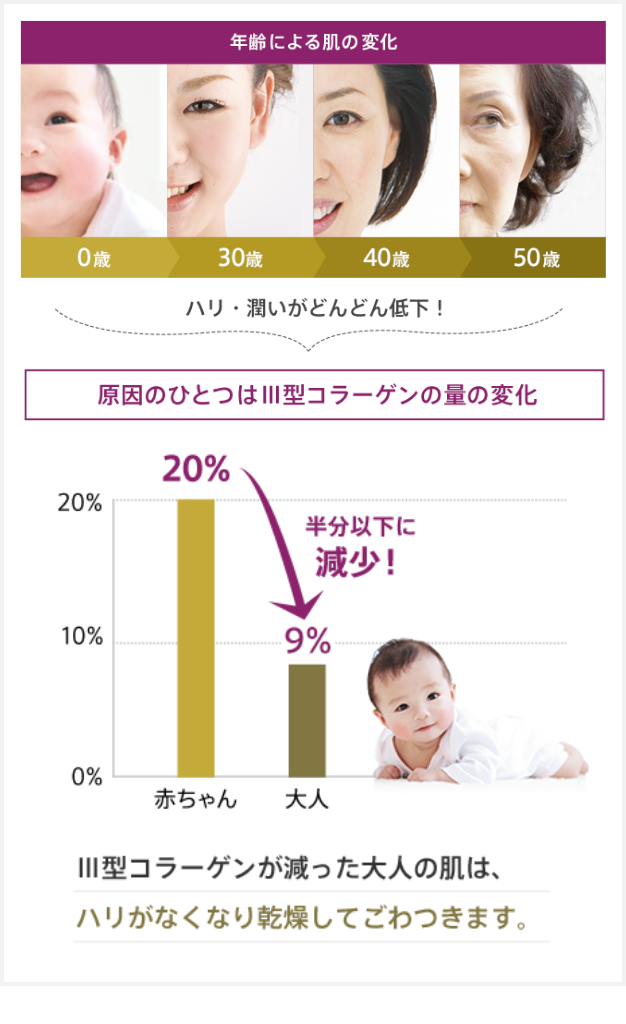 年齢による肌の変化  0歳  30歳  40歳  50歳  ハリ・潤いがどんどん低下！  原因のひとつはⅢ型コラーゲンの量の変化  赤ちゃんと大人のコラーゲン量比較  20% → 9%  半分以下に減少！  Ⅲ型コラーゲンが減った大人の肌は、ハリがなくなり乾燥してごわつきます。