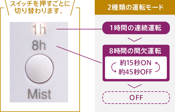 スイッチを押すごとに切り替わります。 2種類の運転モード 1時間の連続運転 8時間の間欠運転 約15秒ON 約45秒OFF OFF