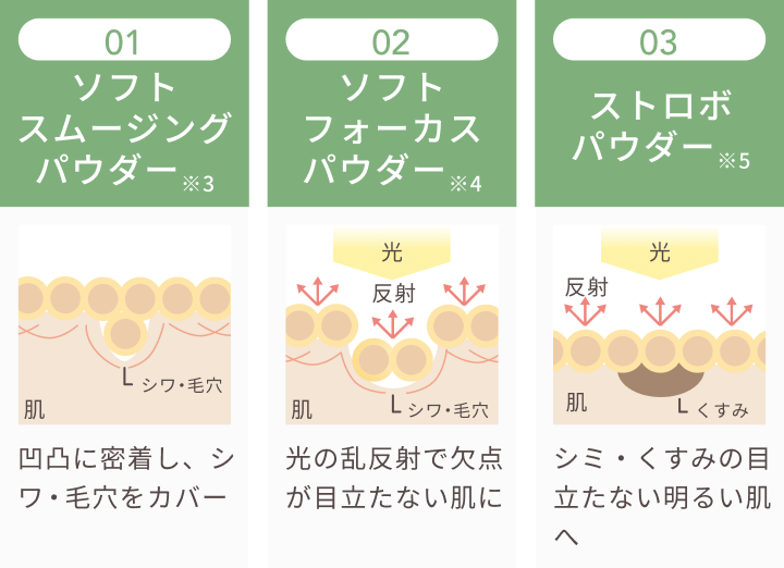 01  ソフトスムージングパウダー※3  凹凸に密着し、シワ・毛穴をカバー  02  ソフトフォーカスパウダー※4  光の乱反射で欠点が目立たない肌に  03  ストロボパウダー※5  シミ・くすみの目立たない明るい肌へ