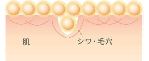 凹凸に密着し、シワ・毛穴をカバー。