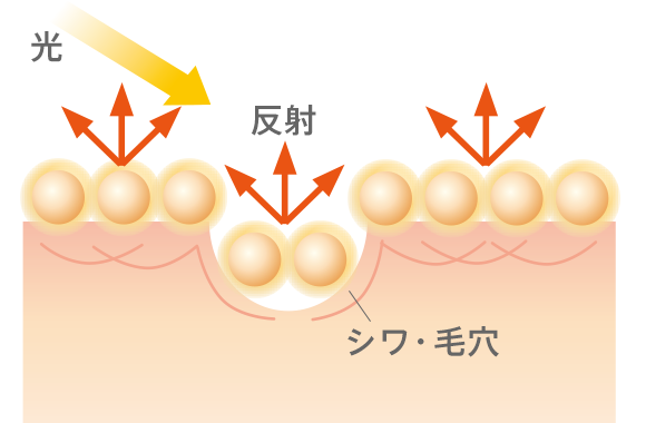 光の乱反射で欠点が目立たない肌に。