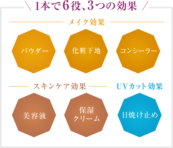 1本で6役、3つの効果 メイク効果 パウダー 化粧下地 コンシーラー スキンケア効果 美容液 保湿クリーム UVカット効果 日焼け止め