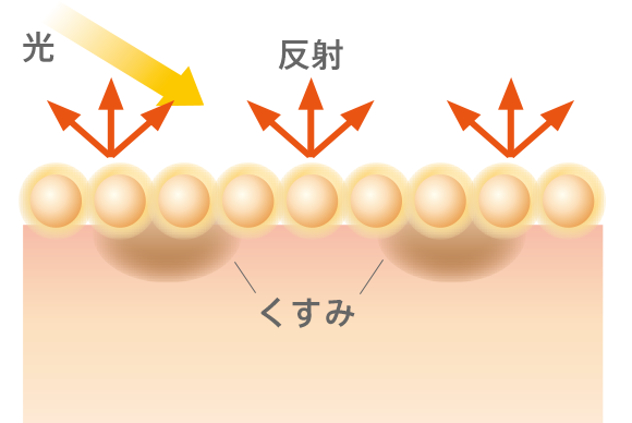 光 反射 くすみ