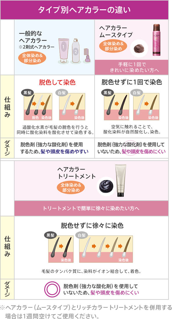 タイプ別ヘアカラーの違い 一般的な ヘアカラー ※2剤式ヘアカラー 全体染め& 部分染め 仕組み 脱色して染色 黒髪 脱色 染色後 白髪 染色後 過酸化水素が毛髪の脱色を行うと同時に 酸化染料を酸化させて染色する。ダメージ 脱色で地肌と髪のどちらにも ダメージを受けやすい ヘアカラー ムースタイプ 全体染め&部分染め 手軽に1回でしっかりと染めたい方へ 脱色せずに1回で染色 黒髪 染色後 白髪 染色後 空気に触れることで、 酸化染料が自然酸化し、染色。 脱色していないので地肌と髪へのダメージが少ない リッチカラー トリートメント 全体染め& 部分染め トリートメントで 簡単に徐々に染めたい方へ ヘアカラー スティック 部分染め 伸びてきた白髪に 気づいた時に 気軽に隠したい方へ 脱色せずに徐々に染色 黒髪 染色後 白髪 染色後 毛髪のタンパク質に、染料がイオン結合して、着色。 脱色していないので地肌と髪への ダメージが少ない