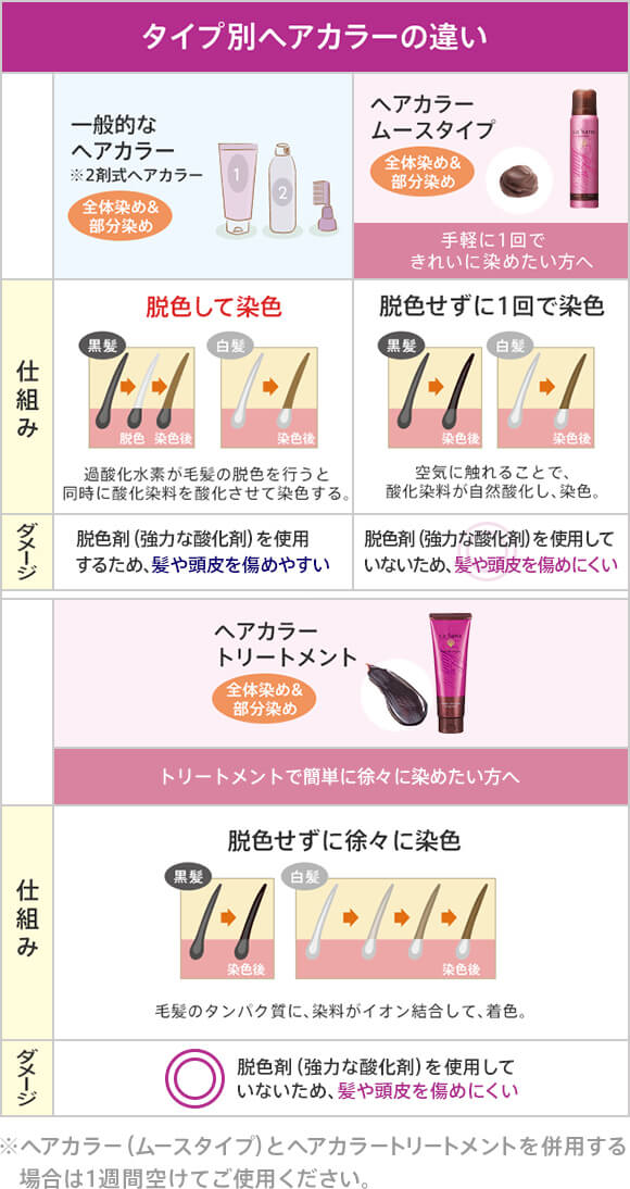 タイプ別ヘアカラーの違い 一般的な ヘアカラー ※2剤式ヘアカラー 全体染め＆ 部分染め 仕組み 脱色して染色 黒髪 脱色 染色後 白髪 染色後 過酸化水素が毛髪の脱色を行うと同時に 酸化染料を酸化させて染色する。ダメージ 脱色で地肌と髪のどちらにも ダメージを受けやすい ヘアカラー ムースタイプ 全体染め＆部分染め 手軽に1回でしっかりと染めたい方へ 脱色せずに1回で染色 黒髪 染色後 白髪 染色後 空気に触れることで、 酸化染料が自然酸化し、染色。 脱色していないので地肌と髪へのダメージが少ない ヘアカラー トリートメント 全体染め＆ 部分染め トリートメントで 簡単に徐々に染めたい方へ ヘアカラー スティック 部分染め 伸びてきた白髪に 気づいた時に 気軽に隠したい方へ 脱色せずに徐々に染色 黒髪 染色後 白髪 染色後 毛髪のタンパク質に、染料がイオン結合して、着色。 脱色していないので地肌と髪への ダメージが少ない