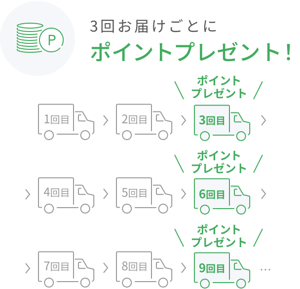 3回お届けごとにポイントプレゼント！