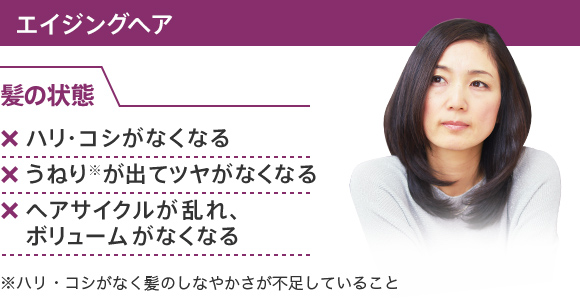 エイジングヘア 髪の状態 ハリ・コシがなくなる うねりが出てツヤがなくなる ヘアサイクルが乱れ、ボリュームがなくなる