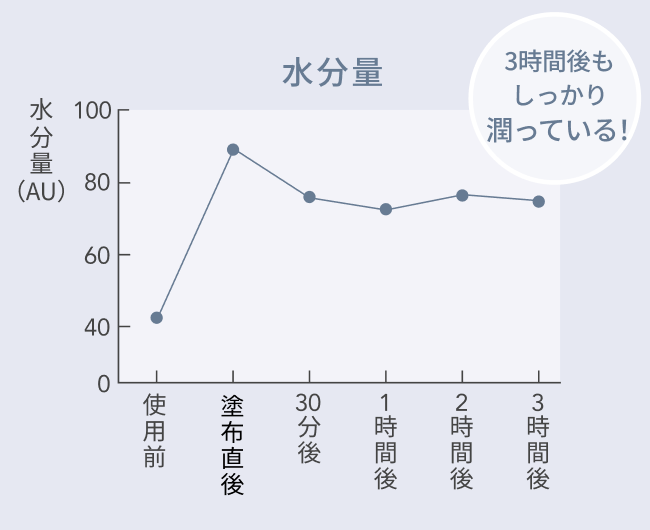 3時間後もしっかり潤っている！
