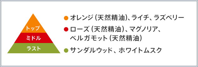 トップ オレンジ（天然精油）、ライチ、ラズベリー ミドル ローズ（天然精油）、マグノリア、ベルガモット（天然精油） ラスト サンダルウッド、ホワイトムスク