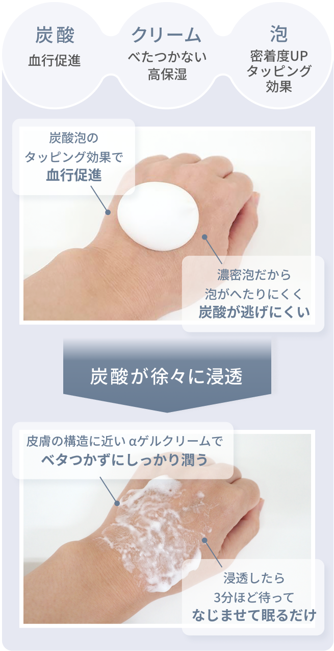 炭酸 血行促進  クリーム べたつかない高保湿  泡 密着度UP タッピング効果  炭酸泡のタッピング効果で血行促進  濃密泡だから泡がへたりにくく炭酸が逃げにくい  炭酸が徐々に浸透  皮膚の構造に近い αゲルクリームでベタつかずにしっかり潤う  浸透したら3分ほど待ってなじませて眠るだけ