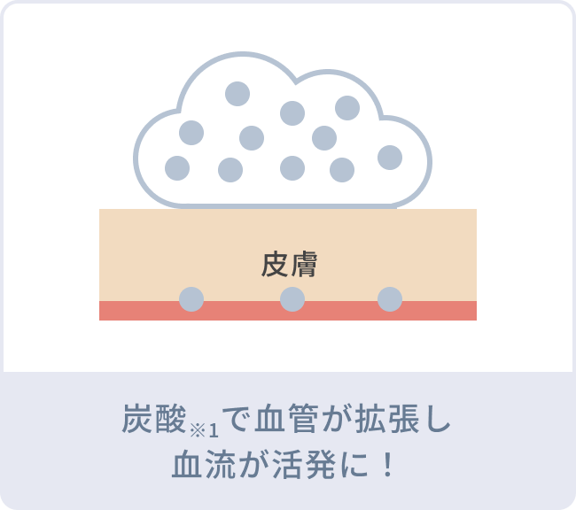 炭酸※1で血管が拡張し血流が活発に！