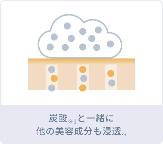 炭酸※1と一緒に他の美容成分も浸透※