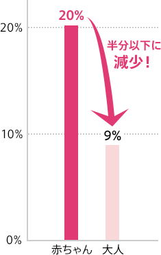 半分以下に減少！